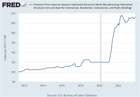 Producer Price Index by Industry: Fabricated Metal 